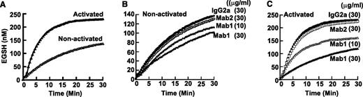 Figure 7. Platelet surface ERp57 activity increases with platelet activation. (A) Conversion of Di-E-GSSG to EGSH increases with platelet activation. Effect of the inhibitory Mab1 and non-inhibitory Mab2 on nonactivated platelets (B) and activated platelets (C). The curves are from the combined data from 3 different experiments. Gel-filtered platelets (4 × 108/mL) were activated with α-thrombin (0.5 U/mL) for 10 minutes. The antibodies were then added for 10 minutes at the concentrations indicated. Di-E-GSSG with DTT was added to give a final platelet concentration of 4 × 107/mL and Di-E-GSSG and DTT concentration of 150 nM and 5 µM, respectively. Conversion of Di-E-GSSG to EGSH was monitored over time in a Spectra Max M2 fluorimeter (Molecular Devices) as previously described12 with the platelets present.26