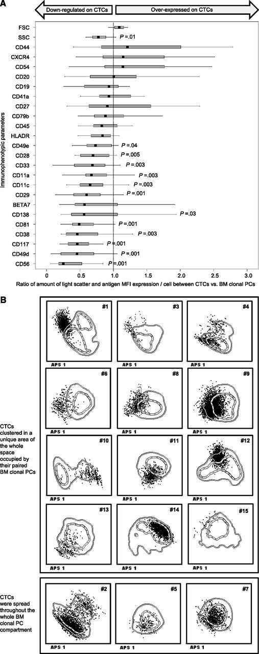 Figure 1. Detailed immunophenotypic features of paired BM clonal PCs vs CTCs from 15 MM patients. (A) Notched boxes represent the 25th and 75th percentile values of the ratio between the amount of FSC, SSC, or antigen MFI expression per paired CTCs/BM clonal PCs; the line in the middle and vertical lines correspond to the median value and both the 10th and 90th percentiles, respectively. (B) The corresponding iPEPs for each patient are shown. The iPEP of BM clonal PCs is represented by 1 and 2 SD lines, whereas their paired individual CTCs are represented by black dots. Each patient-specific iPEP is represented using the automated population separator (APS1) plot based on a graphical representation of principal component 1 (x-axis) vs principal component 2 (y-axis) for a total of 25 parameters studied (23 phenotypic markers plus FSC and SSC). In 12 of 15 patients (cases 1, 3, 4, 6, 8, 9, 10, 11, 12, 13, 14, 15) CTCs clustered in a unique area of the whole space occupied by their paired BM clonal PCs, whereas in the remaining cases (patients 2, 5, 7) CTCs were spread throughout the whole BM clonal PC compartment.