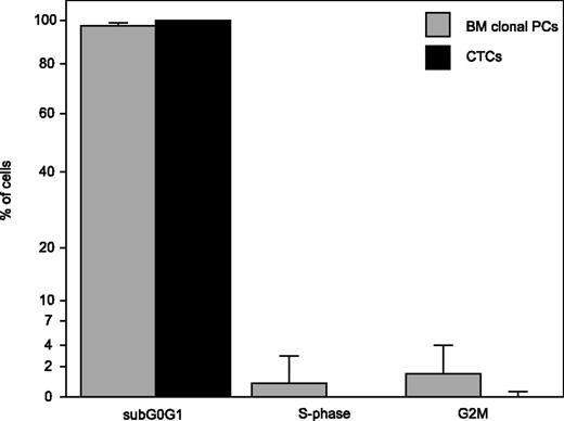 Figure 2. Distribution of BM clonal PCs and their corresponding CTCs from 10 MM patients among the different stages of the cell cycle: sub-G0G1, S-phase, and G2M. Results are expressed as median percentage of BM clonal PCs and CTCs in each of the 3 stages and the upper bound of the 95% confidence intervals (vertical lines).