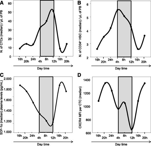 Figure 4. Circadian rythms in myeloma. Circadian distribution of CTCs (A), CD34+ HSCs and progenitor cells (B), SDF1α plasma levels (C), and the levels of CXCR4 surface expression per CTCs (D) in MM patients (N = 6). All measurements started at 4:00 pm and they were repeated every 4 hours up to 12:00 pm, the next day (when the patients initiated antimyeloma therapy). The 4:00 pm and 8:00 pm time points are repeated at both sides of all 4 graphics to facilitate viewing of the circadian variations.