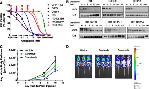 Figure 4. Crenolanib activity against Ba/F3 cells expressing various FLT3 mutants in vitro and in vivo. (A-B) Ba/F3 cells expressing FLT3 mutants were treated with DMSO or increasing concentrations of crenolanib (A) for 72 hours and viability was measured or (B) for 1 hour and lysed. Western blot analysis was performed on FLT3 immunoprecipitation eluent by use of the indicated antibodies. Cell viability measurements represent the mean ± SEM of 2 to 4 experiments with 6 replicates each (n = 12-24). (C-D) Male NSG mice engrafted with Ba/F3 FLT3-ITD/D835H-luc cells were treated with vehicle, crenolanib 15 mg/kg intraperitoneally twice daily, or sorafenib 15 mg/kg orally once daily for 10 consecutive days beginning on day 1 (5 mice per treatment group). (C) Ba/F3 FLT3-ITD/D835H-luc cell bone marrow infiltration was monitored by noninvasive luciferase imaging. Black bar denotes treatment period (*P = .0157; **P = .0013). (D) Representative whole-body luciferase images from each treatment group are shown.
