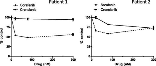 Figure 6. Crenolanib activity against TKI-resistant pediatric AML primary blasts ex vivo. Primary blast samples were treated with DMSO or increasing concentrations of crenolanib or sorafenib for 72 hours. Cell viability measurements represent the mean ± SEM of 4 replicates.