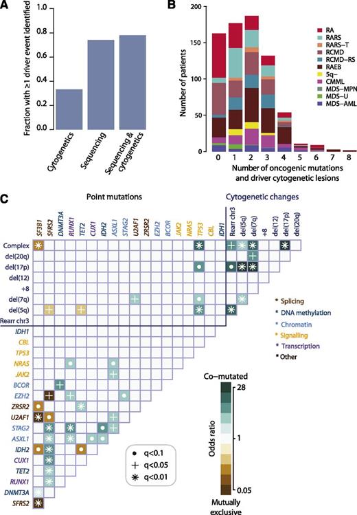 Figure 2. Oncogenic mutations identified in MDS. (A) Fraction of patients with at least 1 driver mutation, identified by cytogenetics, targeted gene sequencing, or sequencing combined with bone marrow cytogenetics. The fraction reported for targeted gene sequencing includes both oncogenic point mutations and copy number changes identified from the sequencing data alone. (B) Distribution of number of driver mutations (including point mutations, indels, and cytogenetic lesions) per patient broken down by MDS subtype. (C) Pairwise associations among genes and cytogenetic abnormalities found in at least 10 patients. Only associations with a q value (false discovery rate adjusted P value) <.1 are shown. Associations are colored by odds ratio. Brown colors depict mutually exclusive gene pairs (one or the other mutated, but rarely both together), and blue-green colors depict gene pairs that are comutated more than expected by chance. Gene names are color coded as per index on right side panel of the figure.