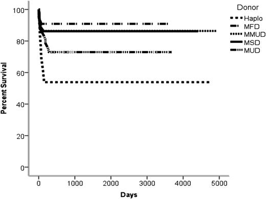 Figure 2. Transplant outcomes from different donor sources since 2000.