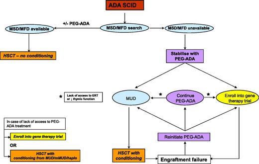 Figure 3. Management of ADA SCID (GOSH practice).