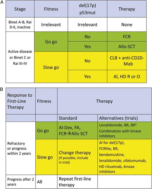 Figure 1. Treatment algorithm for CLL patients in frontline (A) and second-line (B) indications. Al indicates alemtuzumab; R, rituximab; O, ofatumumab; F, fludarabine; C, cyclophosphamide; Mab, monoclonal antibody; Dex, dexamethasone; and Allo-SCT, allogeneic stem cell transplantation. Please note that performing an allogeneic transplantation usually requires the induction of a PR or CR before the procedure.