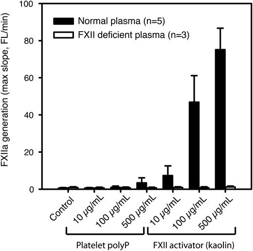 Figure 1. Platelet polyP is a much weaker activator of FXII than kaolin. FXIIa generation in citrated human platelet-free plasma was measured using an FXIIa-sensitive fluorogenic substrate in the presence of different concentrations of platelet polyP or kaolin (n = 5 normal and 3 FXII-deficient donors). Substrate fluorescence was measured for 30 minutes, and the maximum slope (from 5 neighboring data points) was calculated and is presented as mean ± standard deviation (SD).