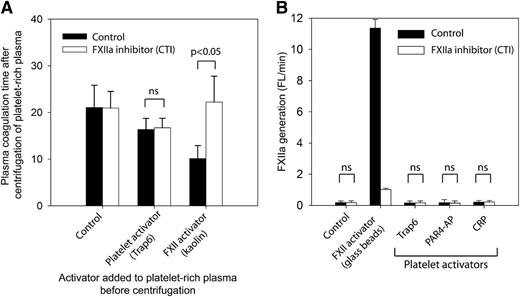 Figure 2. Stimulated platelets do not release substances that activate FXII. (A) Citrated human platelet-rich plasma was either activated with platelet activator Trap6 (30 μM) or by kaolin (5 μg/mL) or treated with platelet inhibitors: aspirin (100 μM), prostaglandin I2 (1 μM), and abciximab (10 μg/mL) (Control). Platelets were removed from platelet-rich plasma by centrifugation at 2500g for 10 minutes, and the spontaneous clotting time after recalcification was measured (n = 3). (B) FXIIa generation in activated human platelet-rich plasma was measured by cleavage of a fluorogenic FXIIa substrate (n = 4). The platelets were either resting (control) or activated with Trap6 (30 µM), PAR4-AP (300 µM), or CRP (2.5 μg/mL). Glass beads in platelet-rich plasma were used as positive control. FXIIa activity was inhibited by addition of CTI (100 µg/mL). Measurements represent the average slope (fluorescence, arbitrary units/min) during 30 minutes and are presented as mean ± SD. Statistical testing was performed with ANOVA and Tukey’s post hoc test.