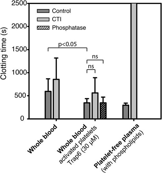 Figure 3. In vitro clotting times in the Amelung instrument are more FXIIa dependent in platelet-free plasma containing phospholipids than in whole blood. Clotting times for human whole blood with resting or activated platelets (Trap6, 30 µM) and platelet-free plasma with added phospholipids (2.5 µM) to substitute for negatively charged platelet membranes were measured with or without FXIIa inhibitor (CTI, 50 µg/mL) or phosphatase (10 U/mL, purchased in accordance with instructions from Prof Renné). Data are presented as mean ± SD (whole blood: n = 10, platelet-free plasma: n = 3), and statistical testing was performed with repeated-measures ANOVA and Dunnett’s post hoc test for whole blood experiments.