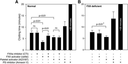 Figure 4. Human platelets do not shorten clotting times by FXII-activating mechanisms. Whole blood coagulation times were measured with the ReoRox instrument, using (A) normal whole blood and (B) FXII-deficient whole blood. A low concentration of TF was added to all samples to minimize the influence of material-induced FXII activation. Samples were either native or activated with the FXII activator celite (5 mg/mL) or platelet activator A23187 (5 μM). CTI (100 μg/mL) or annexin V (1 μg/mL) was used to inhibit the procoagulant activity of FXIIa and negatively charged phospholipids, respectively. Whole blood experiments in normal blood (n = 6-9) and from 2 FXII-deficient individuals are presented as mean ± SD. Statistical testing was performed with ANOVA and Tukey’s post hoc test for normal donors. †Statistical testing of FXII-deficient donors were performed with a paired-samples t test on each donor individually, using 8 repeated measurements per donor.