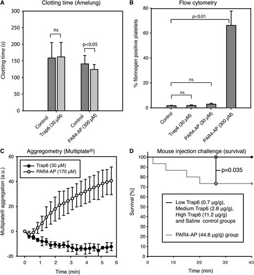 Figure 5. Mouse platelets do not respond to Trap6 (PAR1-activating peptide), and vascular injection of Trap6 is not lethal to mice. The mouse platelet response to Trap6 was evaluated using (A) whole blood clotting time (n = 5, individual controls were used for the 2 peptides because of limited blood volume), (B) platelet fibrinogen binding detected by flow cytometry in citrated blood (n = 3), and (C) citrated whole blood platelet aggregation (using Multiplate; n = 4). No platelet activation was detected on addition of 30 µM Trap6 peptide. PAR4-AP was used as a positive control at 300/170 µM and led to considerable platelet activation in all experiments. It is well known that PAR4-AP is required at higher concentrations to achieve full activation. (D) Survival of mice that were challenged by injections with Trap6 or PAR4-AP into the jugular vein. In the group receiving 44.8 µg PAR4-AP/g body weight, 4 of 15 animals died, whereas none died in the groups receiving Trap6 (low: 0.7 µg/g body weight; medium: 2.8 µg/g body weight; high: 11.2 µg/g body weight) or saline (n = 15 per group; P = .035 vs PAR4-AP). The x-axis represents time in minutes after administration of substance. All measurements (except in D) are presented as mean ± SD. Statistical testing was performed with (A-B) ANOVA and Tukey’s post hoc test, and (D) survival time differences between treatment groups were analyzed by log-rank analysis, both in a total model and for combinations of the different groups.