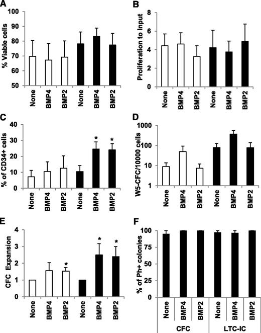 Figure 4. Effects of BMP2 and BMP4 treatments on leukemic progenitor amplification. Selected CD34+ cells isolated from healthy donor (open bars) or CP-CML (closed bars) samples were incubated in serum-free medium (6 × 105/mL) for 7 days in the presence of BMP2 or BMP4 (50 ng/mL). *P < .05 indicate differences between healthy and CML samples. Cell viability (A) and proliferation (B) were evaluated using trypan blue staining and cell counting. Results are expressed as the percentage of viable cells or the proliferation ratio, which is the ratio of cell counts to the number of input cells. The mean ± SEM of 10 experiments is presented. (C) Phenotypic analysis of CD34, the hematopoietic progenitor marker, was performed using flow cytometry on a FACSCalibur cell analyzer (Becton Dickinson) and gated for viable cells. Results are presented as the mean ± SEM of 5 experiments for healthy donors and 8 experiments for CML patients. (D) SC content of treated cells was analyzed by the LTC-IC coculture assay, and results are presented as the mean value ± SEM for 12 or 9 experiments for healthy donors and CML patients, respectively. Results are presented as the total LTC-IC–derived colonies after 5 weeks of coculture per 1 × 104 seeded cells. (E) The progenitor content of treated cells was analyzed by the clonogenic CFC assay. Results are expressed as the ratio of treated to untreated cells and represent the mean value ± SEM of 12 or 19 experiments for healthy donors and CML patients, respectively. (F) The number of leukemic colonies in either CFC- or LTC-IC–derived colonies was assessed by picking individual colonies to quantify expression of ABL, BCR-ABL, and the reference genes BGUS and TBP by qPCR. Leukemic positive colonies were determined by simultaneous detection of all genes, whereas normal negative colonies were stated as ABL-positive but BCR-ABL–negative. In all cases, internal gene controls were positive; otherwise, those samples would have been removed. Results are expressed as the percentage of positive BCR-ABL colonies of the total assayed colonies of 3 experiments for healthy donors and CML patients.