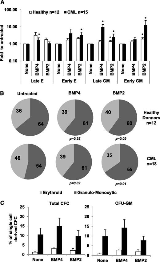 Figure 5. BMP2 and BMP4 amplify leukemic myeloid progenitors. Selected CD34+ cells (6 × 105/mL) were incubated in serum-free medium for 7 days in the presence of either BMP2 or BMP4 (50 ng/mL). The progenitor content of the treated cells was analyzed using the CFC assay. (A) We scored them as indicated as early or late erythroid-E and granulo-monocytic-GM (as defined in supplemental Figure 4). Results represent the mean value ± SEM of 12 or 15 experiments for healthy donors and CML patients, respectively, and are expressed as ratio of treated to untreated cells (none). (B) CFC values obtained from CD34+ cells treated in the same experiments with BMP2 or BMP4 and isolated from 12 or 18 different healthy or CP-CML patients at diagnosis, respectively, are expressed as a percentage of the total number of colonies obtained and are presented as pie charts. P < .05 indicates differences between treated and untreated cells. (C) Sorted CD34+CD38− cells from healthy and CML samples were plated at 1 cell/well in serum-free medium in the presence of 50 ng/mL BMP2 or BMP4. After 7 days, methylcellulose was added to the wells, and single cell–derived colonies were scored 2 weeks later. We scored all colonies (total CFC) as well as CFU-GM content. Results are expressed as percentage of wells that give rise to colonies and represent the mean value ± SEM of 5 experiments for healthy donors and CML patients.