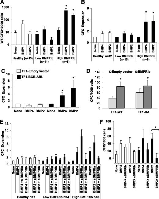 Figure 6. BMPRIb receptor mediates BMP2 and BMP4 effects on LSC and myeloid progenitors. After qPCR analysis of BMPRIb expression, CP-CML samples were divided as low and high BMPRIb-expressing CML samples. CD34+ cells were then isolated from healthy donors (open bars) or both groups of CP-CML samples (closed bars) and incubated at 6 × 105/mL in serum-free medium for 7 days in the presence of BMP2 or BMP4 (50 ng/mL). (A) The SC content of the treated cells was analyzed using the LTC-IC cocultured assay; results represent the mean value ± SEM of the indicated number of samples. Results are presented as the total LTC-IC-derived week 5 colonies per 1 × 104 seeded cells. (B) The progenitor content of treated cells was analyzed using the CFC assay. Results are expressed as ratio of treated to untreated cells and represent the mean value ± SEM of the indicated number of samples. (C) BCR-ABL-transduced (closed bars) or empty vector-transduced (open bars) TF1 cells were continuously treated for 4 weeks by 50 ng/mL BMP2 or BMP4 and then assayed by CFC assay for their progenitor content. Results are expressed as the ratio of treated to untreated cells and represent the mean value ± SEM of 5 experiments. (D) Parental TF1 cells (TF1-wild-type) or TF1-BCR-ABL (TF1-BA) cells were transfected with a control empty (gray bars) or a BMPRIb-encoding (dark gray bars) vector. The effect on CFC output was analyzed using the CFC assay. Results are expressed as the total CFC colonies per 1 × 103 seeded cells and represent the mean value ± SEM of 7 or 3 experiments for TF1-wild-type and TF1-BCR-ABL, respectively. (E) The progenitor content of CD34+ cells isolated from healthy donors (open bars) or CP-CML (closed bars) samples. The cells were divided as low- and high-BMPRIb-expressing CML-samples and were treated for 7 days in serum-free medium by BMP2 or BMP4 (50 ng/mL) in the presence or absence of soluble BMPRIa or BMPRIb receptor (4 μg/mL). Results are expressed as ratio of treated to untreated cells and represent the mean value ± SEM of the indicated number of experiments. (F) The progenitor content of parental TF1 cells (TF1-wild-type; open bars) or TF1-BCR-ABL cells (closed bars) was analyzed by CFC assay after 48 hours of treatment by BMP2 or BMP4 (50 ng/mL), with or without soluble BMPRIb receptor (4 μg/mL). Results are expressed as the total CFC colonies per 1 × 103 seeded cells and represent the mean value ± SEM of 5 experiments. *P < .05 indicates differences between parental TF1 cells transduced with an empty vector and BCR-ABL-transduced TF1 cells.