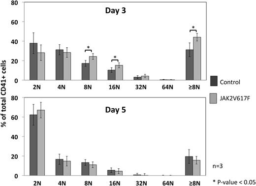Figure 2. Ploidy analysis of cultured MKs. BM from control and JAK2V617F animals was cultured with different concentrations of TPO (1 and 50 ng/mL), and ploidy measured in the cells positive for CD41 (a surface marker for MKs) at days 3 and 5 of culture. No difference was observed using 50 ng/mL of TPO (not shown), but the ploidy profile at day 3 with 1 ng/mL of TPO (upper graph) showed a significant increase in high ploidy MKs (≥8N) when compared with control in the CD41+ population. This difference was lost by day 5 of culture (lower graph). Error bars represent SD for 3 different MK cultures.