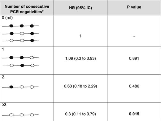 Time-varying covariate model of accumulation of PCR-negative findings