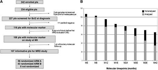 Figure 1. Study plan for MRD analysis. (A) Flowchart of patients for molecular screening and follow-up. (B) Sample availability was excellent at early times, although a decline of compliance was noted at late times.