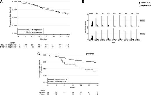Figure 2. Descriptive results of bcl-2/IgH PCR analysis. (A) PFS based on the presence or absence of a molecular marker. (B) Kinetics of MRD as assessed by RQ-PCR. (C) PFS based on N-PCR status at M8.