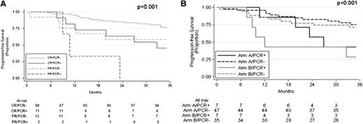 Figure 3. Effect of MRD by response status and treatment group. (A) PFS based on N-PCR and clinical remission at M8. (B) PFS based on N-PCR at M8 in the maintenance group (arm A) and observation group (arm B).