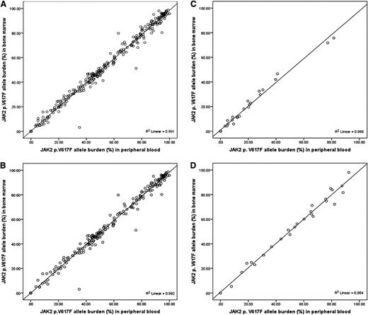 Figure 1. Correlation between JAK2 p.V617F allele burden measured in PB granulocytes and BM aspirates. Samples from (A) all MPN patients (N = 388), (B) MF patients (N = 329), (C) ET patients (N = 32), and (D) PV patients (N = 27). Coefficient of determination (R2) was calculated by linear regression.