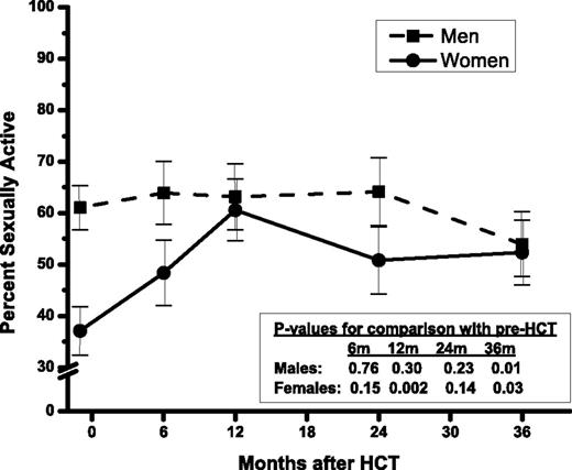 Figure 1. Percent ± SE of sexually active patients by time since HCT, in men and women.