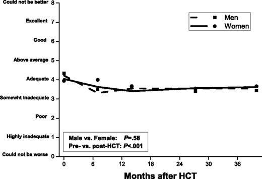 Figure 2. Longitudinal trends of sexual satisfaction in men and women. Adjusted for age, race/ethnicity, income, change in BMI from pre-HCT level, and TBI.
