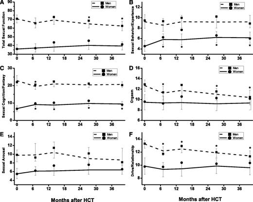 Figure 3. GEE estimates of the longitudinal trends of sexual function domains and total sexual function. (A) Total sexual function. (B) Sexual behavior/experience. (C) Sexual cognition/fantasy. (D) Orgasm. (E) Sexual arousal. (F) Drive/relationship. Men: dashed lines denote estimated function; ▪, observed mean. Women: solid lines denote estimated function; ●, observed mean. Vertical lines show 95% CIs of the GEE trends. *Significant (P < .05) difference from pre-HCT level.
