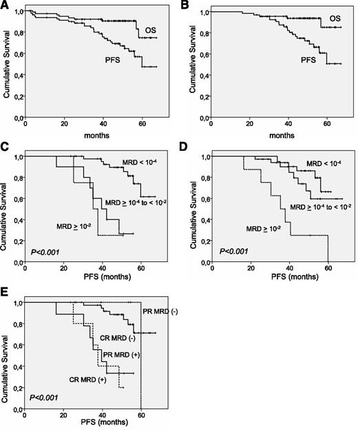 Figure 2. OS and PFS in the R-FCM trial. (A) OS and PFS in the whole series. (B) OS and PFS in patients entering the rituximab maintenance-study phase. (C) PFS in patients grouped by MRD levels assessed in PB after induction evaluation. (D) PFS according to MRD levels in BM after induction evaluation. (E) PFS combining the degree of response and the MRD status in PB.