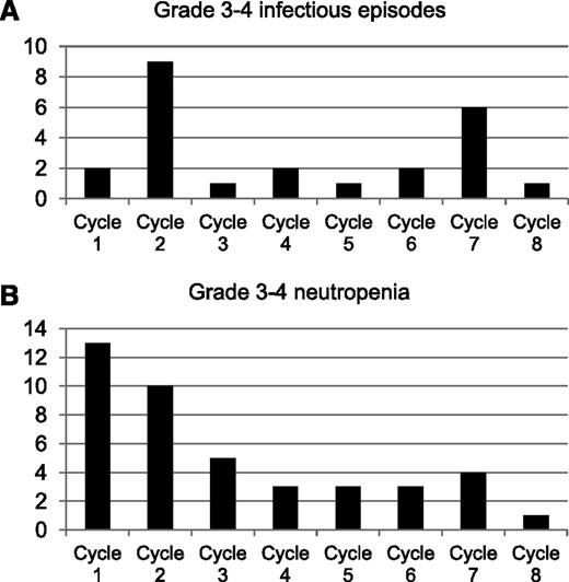 Figure 3. Infectious episodes observed in the R-FCM trial during the maintenance phase. (A) Percentage of grade 3 to 4 infectious episodes. (B) Grade 3 to 4 neutropenia episodes by cycle of treatment.