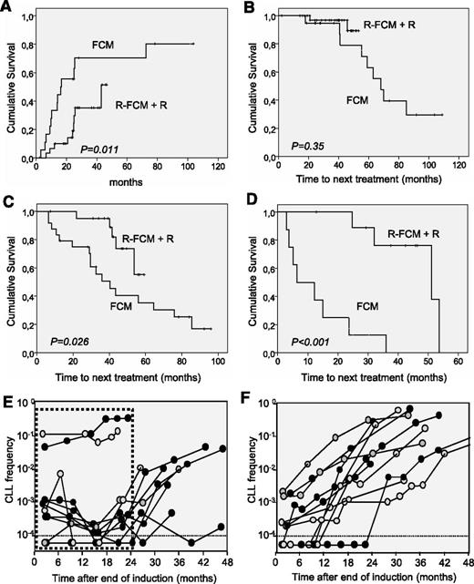 Figure 4. Comparison of the R-FCM with the previous FCM trial.34 (A) Probability of conversion from MRD-negative to MRD-positive in the R-FCM + R and FCM cohorts. (B) TNT in patients who achieved a CR MRD-negative after initial treatment with R-FCM or FCM. (C) TNT in patients who achieved a CR MRD-positive after R-FCM or FCM. (D) TNT in patients who achieved a PR after R-FCM or FCM. (E) MRD kinetics of 11 representative patients of the R-FCM + R cohort. Dotted line box represents period under rituximab maintenance. (F) MRD kinetics of 11 representative patients of the FCM cohort.