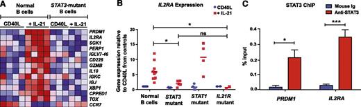 Figure 1. IL-21 directly induces IL2RA in normal, but not STAT3MUT, naïve B cells. (A) Naïve B cells were purified from the peripheral blood of normal donors (n = 4) and STAT3-deficient AD-HIES patients (n = 3) and then cultured with CD40L alone (“CD40L”) or together with IL-21 (“+IL-21”). RNA was extracted after 4 days and microarrays performed using Affymetrix Human Gene 1.0 ST Arrays. Genes with marked differences in expression between normal and STAT3-mutant (STAT3MUT) cells are shown. (B) Naïve B cells from normal donors (n = 10) or patients with loss-of-function mutations in STAT3 (n = 6), STAT1 (n = 4), or IL21R (n = 2) were cultured with CD40L alone (blue) or together with IL-21 (red). RNA was extracted after 5 days and used to determine expression of IL2RA by quantitative polymerase chain reaction. Results show expression levels relative to B cells cultured with CD40L alone. Each symbol represents an individual experiment using cells from a different donor or patient; the horizontal line represents the mean, *P < .05. (C) Chromatin immunoprecipitation (ChIP) was performed on normal LCLs using mouse Ig or anti-STAT3 Ab. Immunoprecipitated chromatin was assessed for the presence of PRDM1 and IL2RA Results are expressed relative to gene expression in the input DNA and represent the mean ± SEM from 3 separate experiments using different LCLs. *P < .05, ***P < .005.