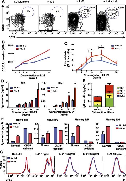 Figure 4. IL-21–induced CD25 expression enables naïve B cells to respond to IL-2 with enhanced plasmablast generation and Ig secretion. Naïve B cells were sorted from normal spleens and then cultured with CD40L alone in the presence or absence of IL-2 and/or IL-21. The proportion of plasmablasts (CD27hiCD38hi) (A,C) and expression of CD25 (B) were determined by flow cytometry after 5 days. The data depicted are representative of 4 (A) or 3 (B) separate experiments using naïve B cells isolated from different donor spleens. C represents the mean ± SEM from 4 separate experiments; *P < .05, comparing cultures with and without IL-2. Secretion of IgM and IgG (D) or IgG subclasses (E) was determined after 10 to 12 days by enzyme-linked immunosorbent assay. Statistical analysis using 2-way ANOVA with Bonferroni post-test analysis confirmed a statistically significant difference between cultures with or without IL-2 (P < .005 for both IgM and IgG) and between different concentrations of IL-21 (P < .005 for IgM; P < .001 for IgG). Data in D show mean ± SEM from 3 independent experiments on 3 different donor spleens, each performed in triplicate. Data in E show mean ± SEM from a single experiment performed in triplicate but is representative of 2 independent experiments performed on different normal donor spleens. (F) Naïve and memory B cells were isolated from a normal donor and a CD25-deficient patient and then cultured with CD40L/IL-21 alone or together with IL-2. Secretion of IgM and IgG was determined after 10 days. Values represent the mean ± SEM of triplicate cultures for normal B cells and the mean of single cultures for CD25-deficient B cells. (G) Carboxyfluorescein diacetate succinimidyl ester profiles of splenic naïve B cells from normal donors cultured for 5 days with CD40L alone or with varying concentrations of IL-21 in the absence or presence of IL-2. Results are representative of 4 independent experiments using different normal donor spleens.