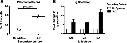 Figure 5. Initial upregulation of CD25 by IL-21 licenses IL-2 to maintain plasmablast generation in the absence of IL-21. Naive B cells from normal human spleens were initially cultured with CD40L together with IL-21. After 3 days, cells were harvested, washed, and recultured either in media alone or with IL-2. (A) After a further 3 days of culture, the proportion of plasmablasts (CD27hiCD38hi) was determined by flow cytometry. Each symbol corresponds to an individual experiment that used naïve B cells from a different normal donor spleen; the horizontal line represents the mean. (B) Secretion of IgM, IgG, and IgA was determined after 7 days of secondary culture in media alone or with IL-2 and Ig secretion was determined by enzyme-linked immunosorbent assay. Results are expressed as fold-change in Ig secretion relative to the “no cytokine” secondary culture (set to equal 1.0). The results for IgM represent mean ± SEM (n = 3); IgG secretion was detected in only 1 of 3 experiments; IgA was detected in 2 of 3 experiments.