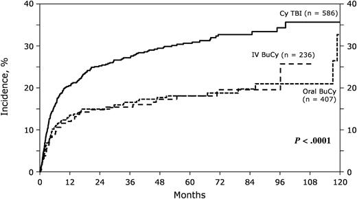 Figure 1. Univariate cumulative incidence for nonrelapse mortality according to preparative regimen.