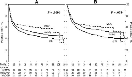 Figure 2. Adjusted probabilities of LFS and OS for all patients according to preparative regimen. LFS is represented in panel A. OS is represented in panel B.