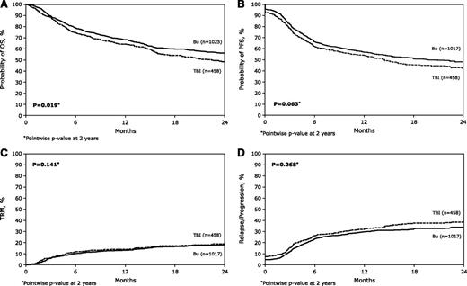 Figure 1. Outcomes of allogeneic HCT with IV-BU or TBI conditioning regimens. (A) Survival by conditioning regimens. (B) Progression free survival by conditioning regimens. (C) Cumulative incidence of TRM by conditioning regimens. (D) Cumulative incidence of disease relapse by conditioning regimens.