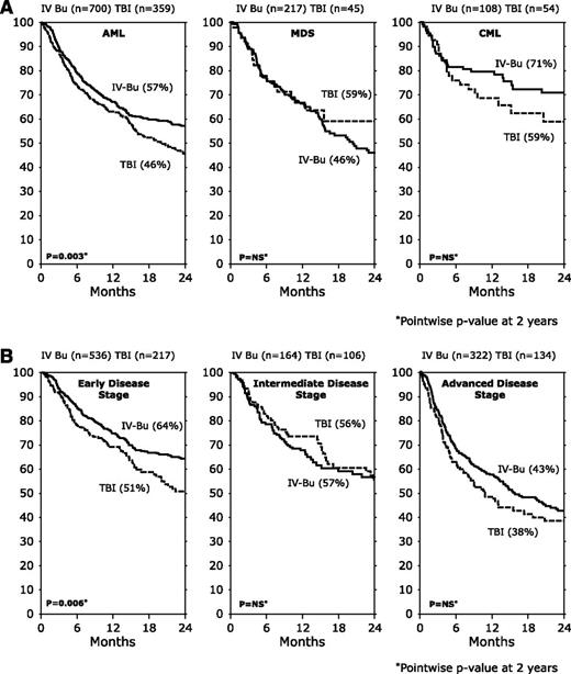 Figure 2. Survival after allogeneic HCT with IV-BU or TBI conditioning stratified on diagnosis and disease status. (A) Survival by diagnosis and conditioning regimens. (B) Survival by disease status and conditioning regimens