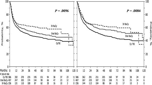 Leukemia-free survival and overall survival by preparative regimen. See Figure 2 in the article by Copelan et al that begins on page 3863.