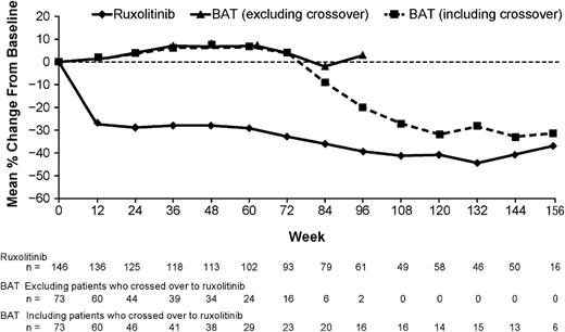 Figure 1. Mean percentage change in spleen volume over time. Assessments of changes in spleen volume in the BAT arm were determined based on the patients’ original baseline spleen volume and not from the time of crossover. Patients crossed over from the BAT arm to receive ruxolitinib over the course of approximately 6 to 8 months.