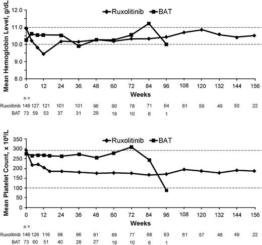 Figure 3. Hemoglobin levels and platelet counts over time. Ruxolitinib includes both the randomized and extension phases; BAT includes the randomized phase only and not the assessments after crossover.