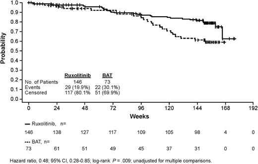 Figure 4. Kaplan-Meier analysis of overall survival in the COMFORT-II Trial. In this intention-to-treat analysis of overall survival, patients who crossed over from the BAT arm to receive ruxolitinib are included in the BAT group.