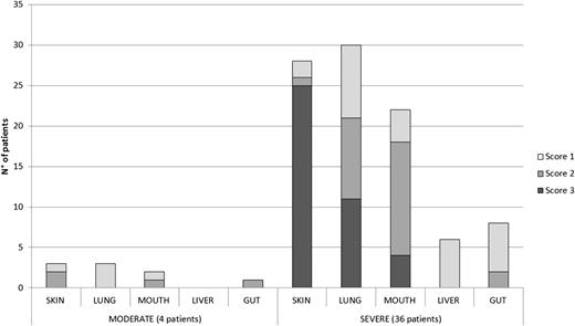 Figure 1. Individual organ severity scoring within global severity categories.