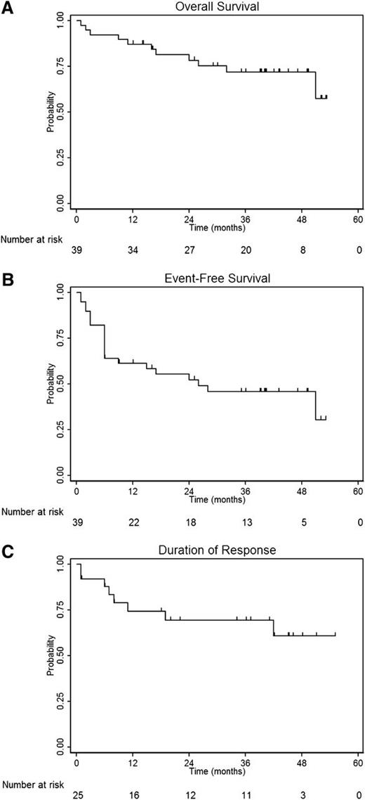 Figure 2. Survival outcomes. Overall survival (A) and event-free survival (B) in the 39 patients receiving imatinib, and response duration (C) in the 26 patients who achieved ≥ MR/SD (minor response or stable disease with steroid sparing) at 6 months according to Center Response. OS was measured from the initiation of imatinib until death, and EFS was measured from the initiation of imatinib until death, secondary neoplasia, or treatment failure. Response duration (RD) was defined as time from response evaluation at 6 months to loss of response (NR/PD) in patients achieving ≥ MR/SD at this time point, according to Center Response. Among patients with SD, only those with stable pulmonary function and a >50% decrease in steroid dose were included.22