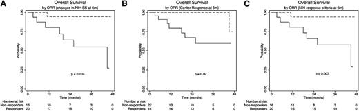 Figure 3. Thirty-six of the 39 patients receiving imatinib were alive at 6 months and were included in a landmark analysis for overall survival (OS) according to response status at 6 months. In this analysis responders were those patients included in the ORR reported in Table 3, not corrected for steroid sparing. The 36-month OS was significantly higher for responders (dotted line) than for nonresponders (solid line): 94% vs 55%, 100% vs 60%, and 94% vs 58% according to changes in NIH SS (A), Center Response (B), and NIH criteria (C), respectively.