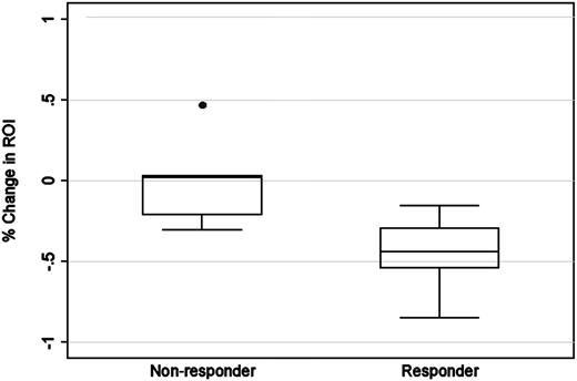 Figure 4. Mean change in the ROS stimulatory index (ROI) of cGVHD Igs before and after imatinib treatment according to response status (Center Response).