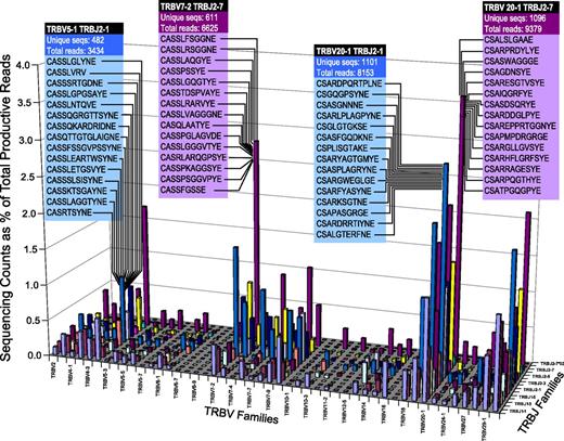Figure 1. Diversity of the healthy T-cell repertoire. NGS of the T-cell repertoire in a healthy volunteer identifies specific CDR3 amino acid sequences within T-cell receptor beta variable (TRBV) and T-cell receptor beta joining (TRBJ) families. The 15 most frequent CDR3 sequences and number of unique sequences/total productive reads are shown for selected TRBV vs TRBJ groupings. The ratio between unique sequences and total reads illustrates the level of diversity.