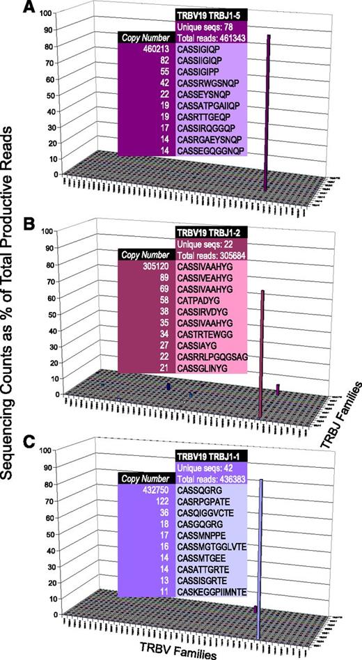 Figure 2. T-cell repertoire in T-LGL leukemia. In contrast to the healthy T-cell repertoire, T-LGL leukemia patients display markedly less diversity. Although the top 10 CDR3 amino acid sequences are shown for indicated TRBV vs TRJB groupings, the most abundant sequence accounts for 460 213/461 343 (A), 305 120/305 684 (B), and 432 750/436 383 (C).