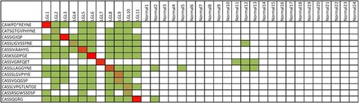 Figure 4. Homology assessment. All immunodominant CDR3 sequences were analyzed for the presence of 100% homologous sequences in healthy controls (n = 24). Green squares indicate a sequence match at the basal level (<50 copies per million), whereas increasing intensity to red corresponds with a higher number of reads. Dominant sequences found in T-LGL patients were generally found in other T-LGL patients but were largely absent in healthy controls.