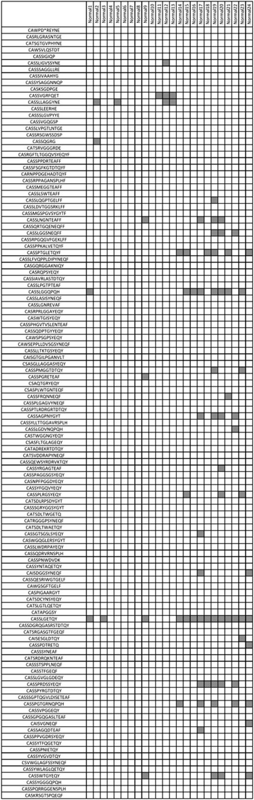 Figure 5. T-LGL leukemia immunodominant clonotypes are generally not found in healthy controls. Further analysis of dominant CDR3 clonotypes discovered by traditional sequencing methods as well as deep sequencing supports the notion of clonotypes private among patients with T-LGL leukemia because these sequences were, with a few exceptions, not found in healthy controls. Gray squares indicate a sequence match at 100% homology.