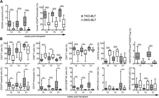 Figure 1. TKO-BLT mice have significantly better human peripheral blood reconstitution than DKO-BLT mice. Peripheral blood was collected and analyzed by flow cytometry at the indicated time points to assess the effect of CD47 expression on (A) overall levels of human CD45+ cell reconstitution and (B) the frequencies of the major human leukocyte subsets in the blood. Representative batches of ≥9 mice are shown at each time point. Boxes indicate median and interquartile range. Whiskers are minimum and maximum values. Unpaired 2-tailed t tests were performed between groups at each time point. ****P < .0001; ***P < .001; **P < .01; *P < .05.